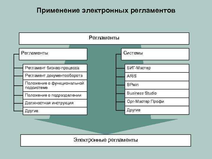 Применение электронных регламентов Регламенты Системы Регламент бизнес-процесса БИГ-Мастер Регламент документооборота ARIS Положение о функциональной