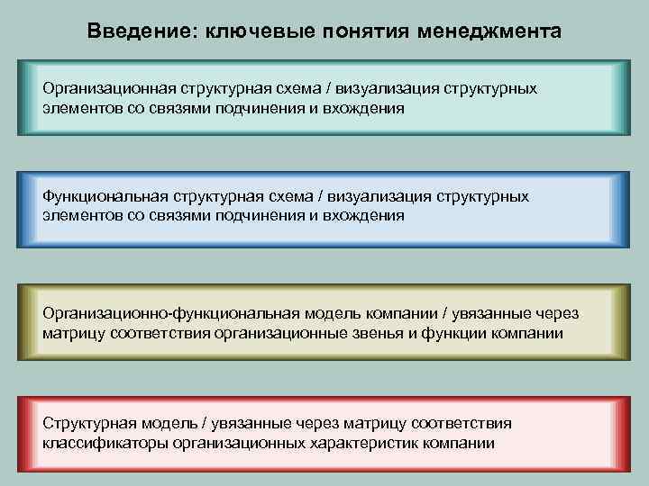 Введение: ключевые понятия менеджмента Организационная структурная схема / визуализация структурных элементов со связями подчинения