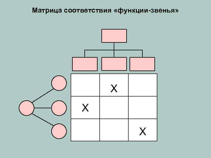 Матрица соответствия «функции-звенья» Х Х Х 