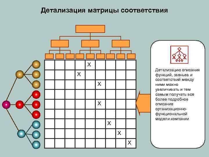 Детализация матрицы соответствия Х Детализацию описания функций, звеньев и соответствий между ними можно увеличивать