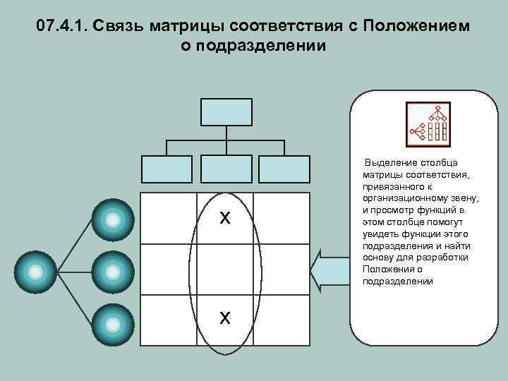 07. 4. 1. Связь матрицы соответствия с Положением о подразделении х х Выделение столбца