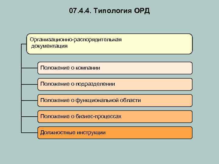 07. 4. 4. Типология ОРД Организационно-распорядительная документация Положение о компании Положение о подразделении Положение