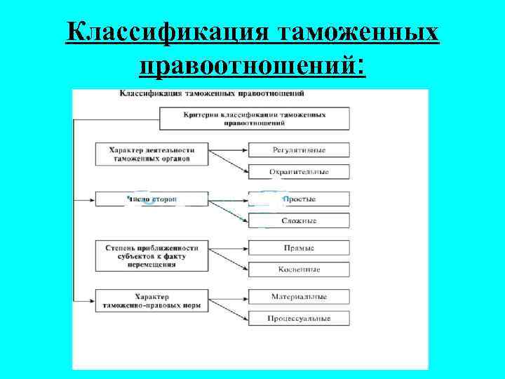 Классификация таможенных правоотношений: 