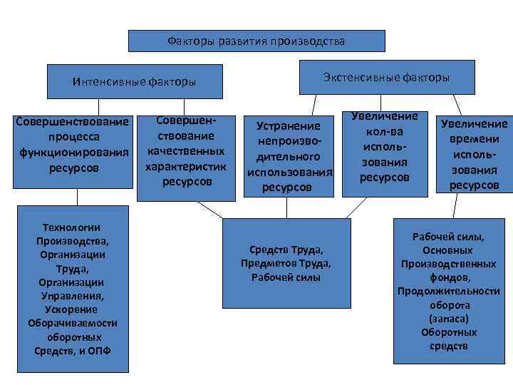 К экстенсивным факторам развития относится. Интенсивные факторы развития производства. Экстенсивные факторы развития производства. Интенсивные и экстенсивные факторы производства. Факторы формирования производства.