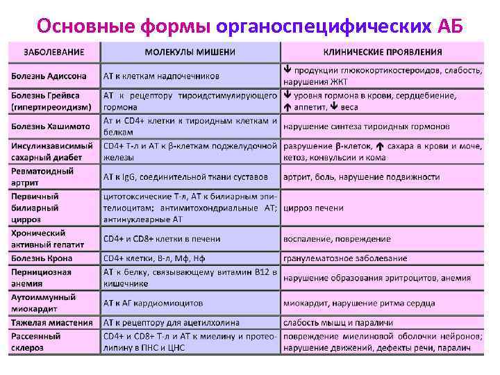 Основные формы органоспецифических АБ 