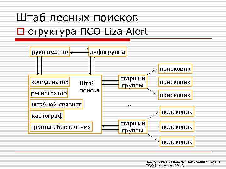 Штаб лесных поисков o структура ПСО Liza Alert руководство инфогруппа поисковик координатор регистратор Штаб