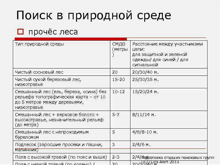 Поиск в природной среде o прочёс леса Тип природной среды СМДО (метры ) Расстояние