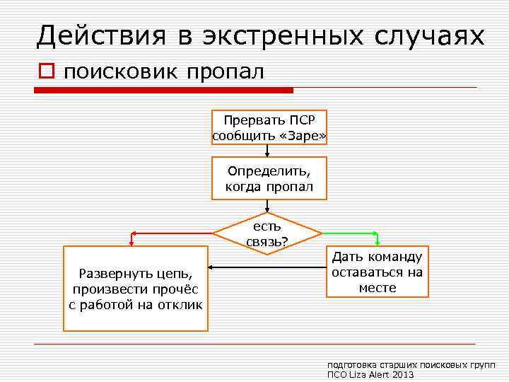 Действия в экстренных случаях o поисковик пропал Прервать ПСР сообщить «Заре» Определить, когда пропал