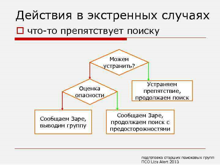 Действия в экстренных случаях o что-то препятствует поиску Можем устранить? Оценка опасности Сообщаем Заре,