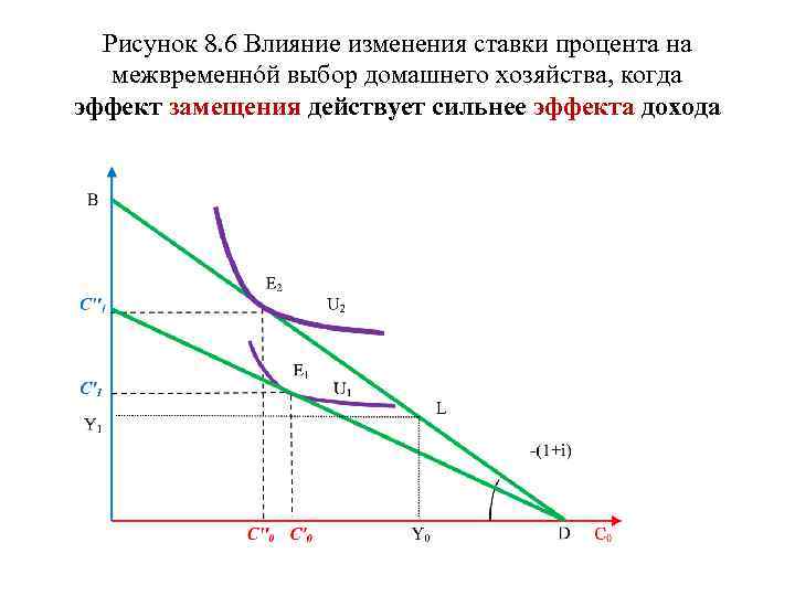 На рисунке показана модель межвременного выбора и фишера