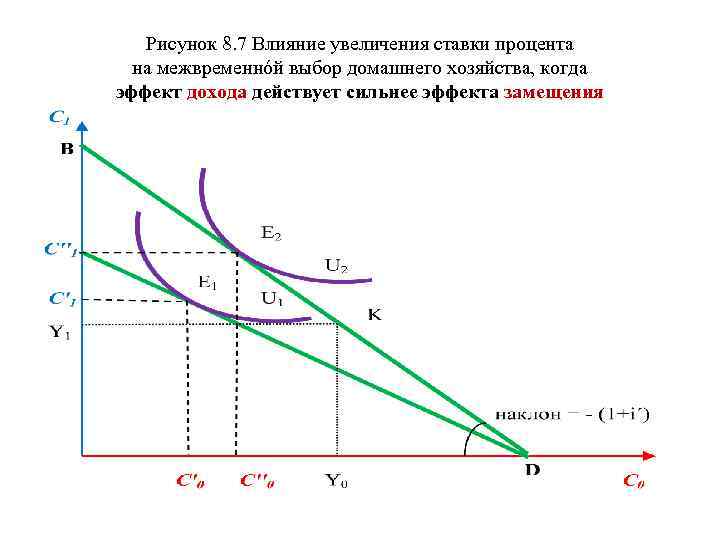 Рисунок 8. 7 Влияние увеличения ставки процента на межвременнóй выбор домашнего хозяйства, когда эффект