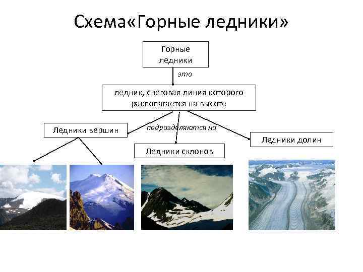 Схема «Горные ледники» Горные ледники это ледник, снеговая линия которого располагается на высоте Ледники