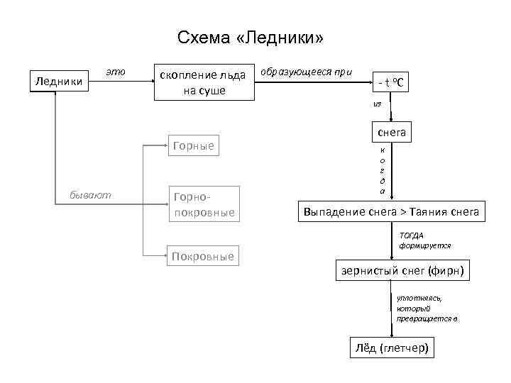 Схема «Ледники» Ледники это скопление льда образующееся при на суше - t о. С