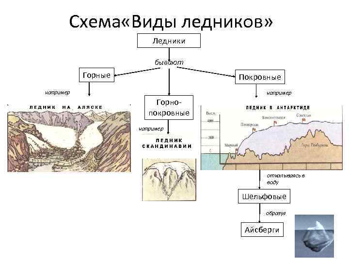 Виды ледников. Схема строения горного ледника. Схема образования горного ледника. Покровный ледник схема. Строение ледника схема.