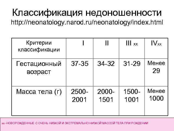 Классификация недоношенности http: //neonatology. narod. ru/neonatology/index. html Критерии классификации I II III хх IVхх