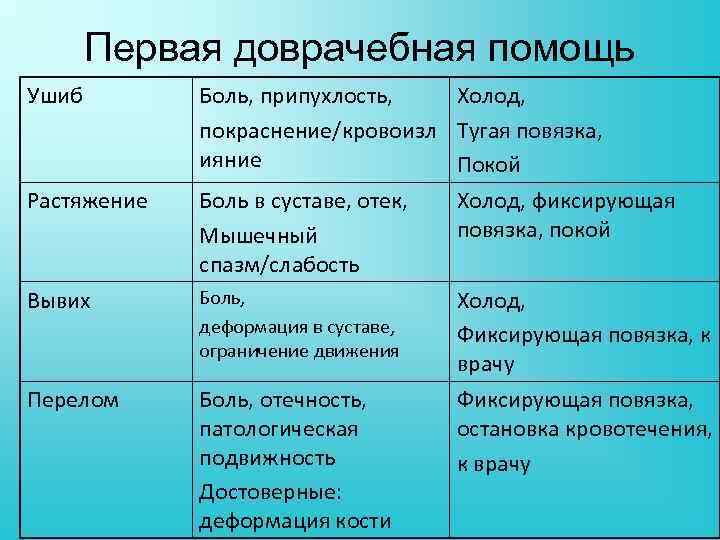 Первая доврачебная помощь Ушиб Растяжение Вывих Перелом Боль, припухлость, Холод, покраснение/кровоизл Тугая повязка, ияние