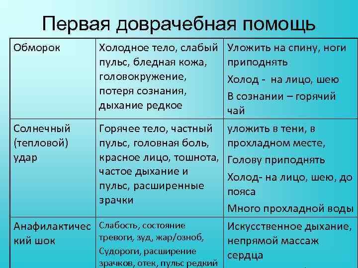 Первая доврачебная помощь Обморок Холодное тело, слабый пульс, бледная кожа, головокружение, потеря сознания, дыхание
