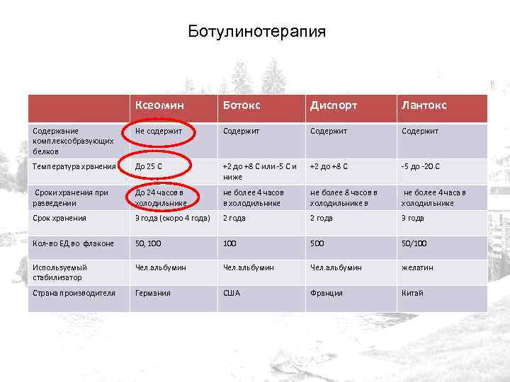 Ботулинотерапия Ксеомин Ботокс Диспорт Лантокс Содержание комплексобразующих белков Не содержит Содержит Температура хранения До