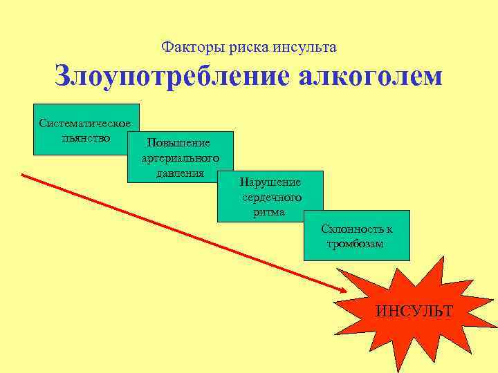 Факторы риска инсульта Злоупотребление алкоголем Систематическое пьянство Повышение артериального давления Нарушение сердечного ритма Склонность