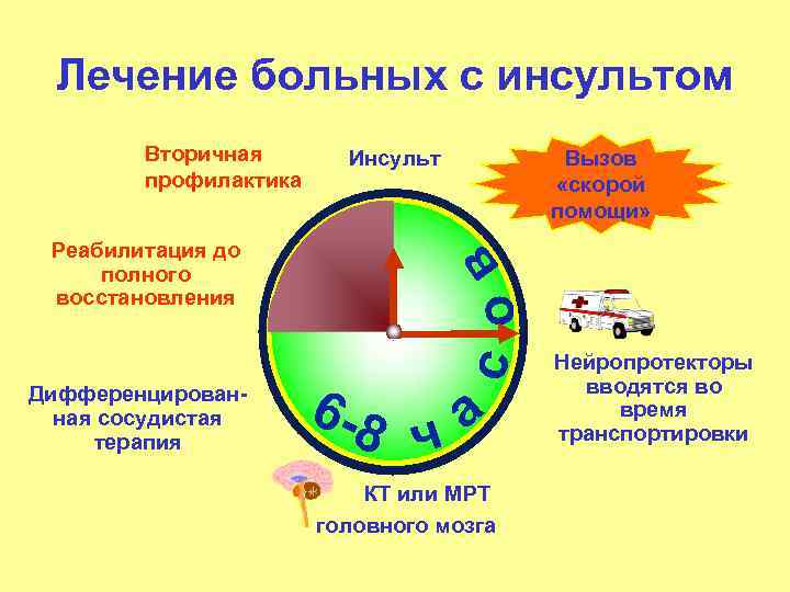 Лечение больных с инсультом Реабилитация до полного восстановления Дифференцированная сосудистая терапия Вызов «скорой помощи»