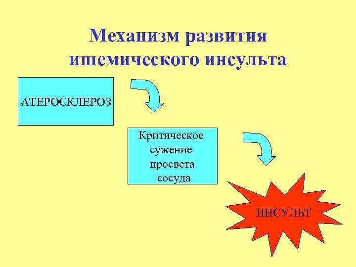 Механизм развития ишемического инсульта АТЕРОСКЛЕРОЗ Критическое сужение просвета сосуда ИНСУЛЬТ 