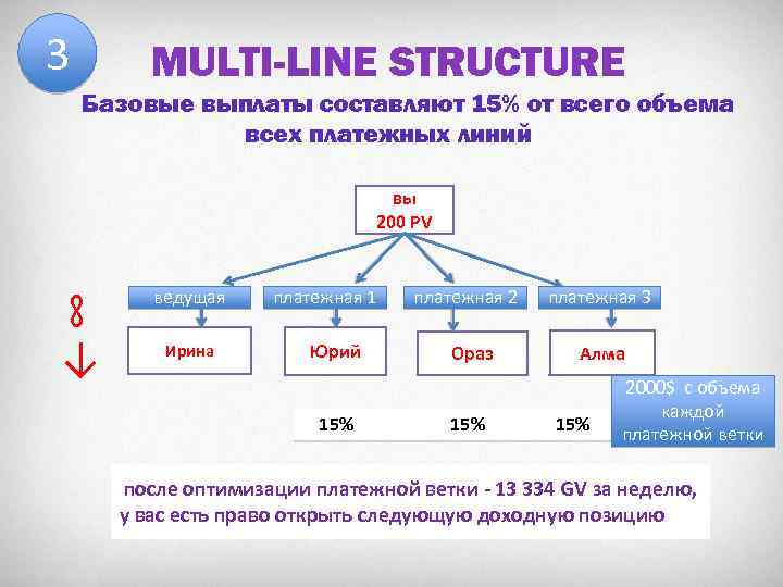 3 MULTI-LINE STRUCTURE Базовые выплаты составляют 15% от всего объема всех платежных линий вы