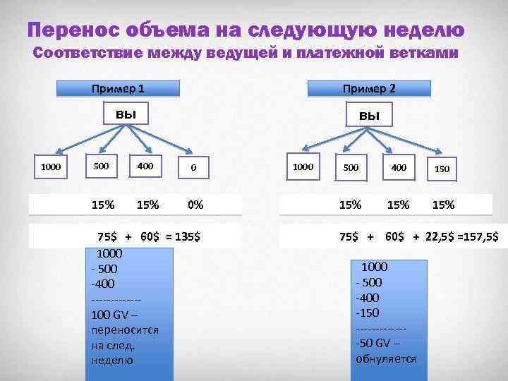 Перенос объема на следующую неделю Соответствие между ведущей и платежной ветками Пример 1 Пример