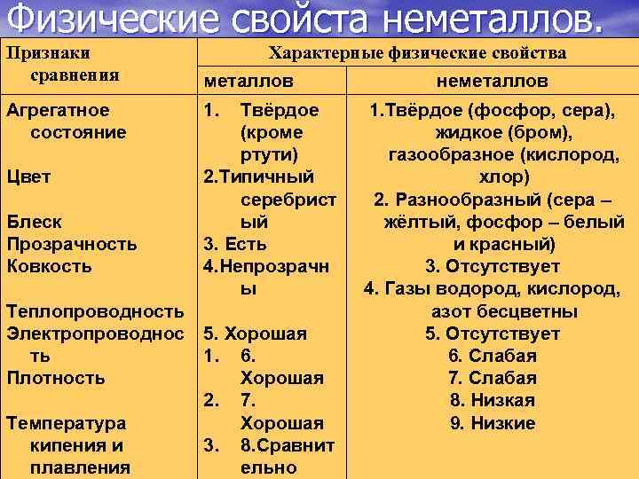 Физические свойста неметаллов. Признаки сравнения Агрегатное состояние Цвет Блеск Прозрачность Ковкость Теплопроводность Электропроводнос ть