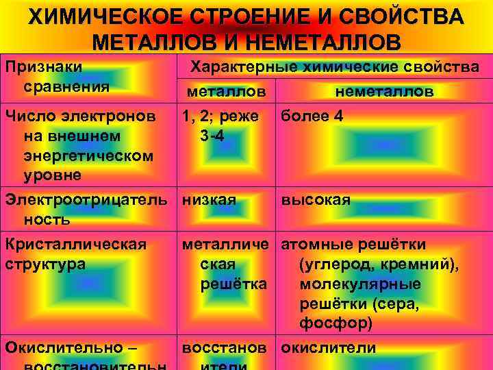ХИМИЧЕСКОЕ СТРОЕНИЕ И СВОЙСТВА МЕТАЛЛОВ И НЕМЕТАЛЛОВ Признаки сравнения Число электронов на внешнем энергетическом