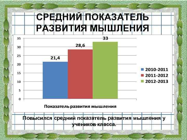 СРЕДНИЙ ПОКАЗАТЕЛЬ РАЗВИТИЯ МЫШЛЕНИЯ Повысился средний показатель развития мышления у учеников класса. 