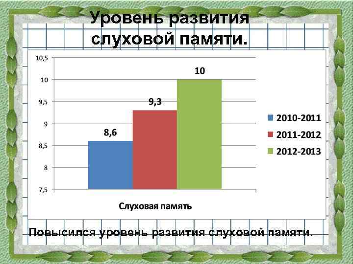 Уровень развития слуховой памяти. Повысился уровень развития слуховой памяти. 