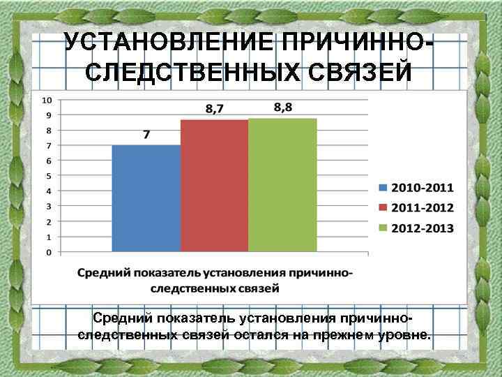 УСТАНОВЛЕНИЕ ПРИЧИННОСЛЕДСТВЕННЫХ СВЯЗЕЙ Средний показатель установления причинноследственных связей остался на прежнем уровне. 