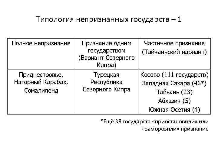 Типология непризнанных государств – 1 Полное непризнание Признание одним государством (Вариант Северного Кипра) Частичное