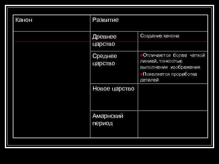 Канон Развитие Древнее царство Создание канона Среднее царство n. Отличаются Новое царство Амарнский период