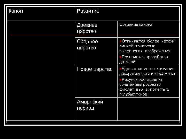 Канон Развитие Древнее царство Создание канона Среднее царство n. Отличаются Новое царство n. Уделяется