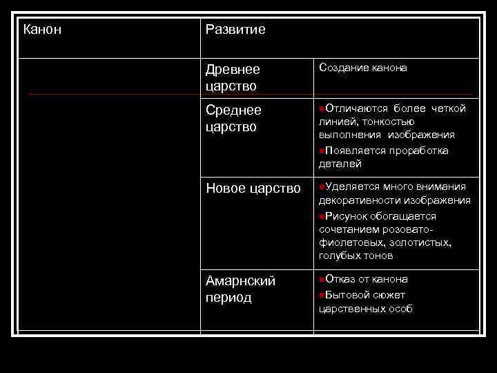 Канон Развитие Древнее царство Создание канона Среднее царство n. Отличаются Новое царство n. Уделяется