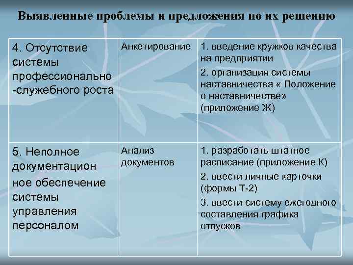 Выявленные проблемы и предложения по их решению Анкетирование 1. введение кружков качества 4. Отсутствие