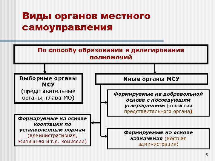 Местное самоуправление в рф схема