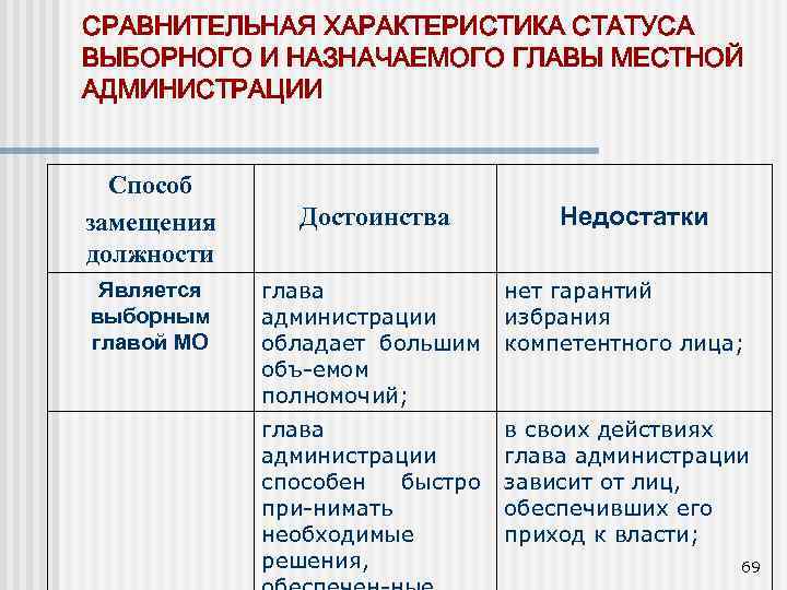 СРАВНИТЕЛЬНАЯ ХАРАКТЕРИСТИКА СТАТУСА ВЫБОРНОГО И НАЗНАЧАЕМОГО ГЛАВЫ МЕСТНОЙ АДМИНИСТРАЦИИ Способ замещения должности Является выборным