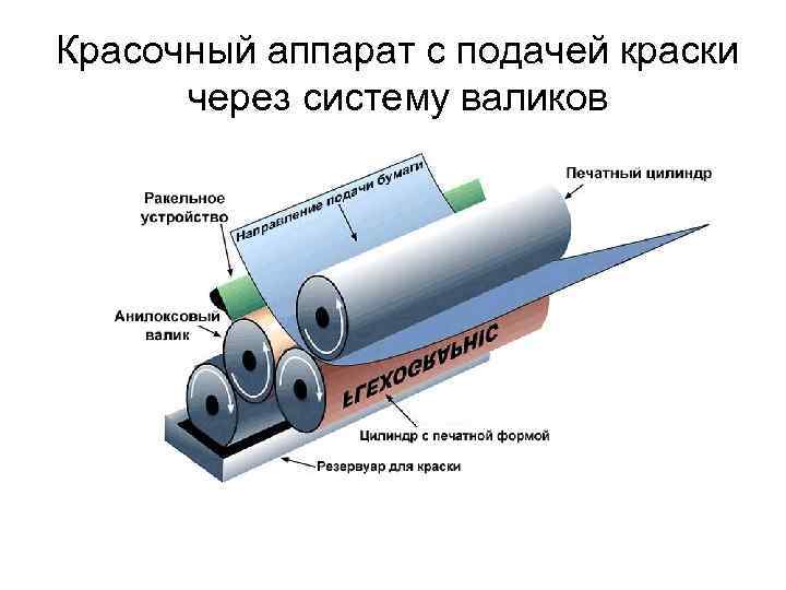 Красочный аппарат с подачей краски через систему валиков 