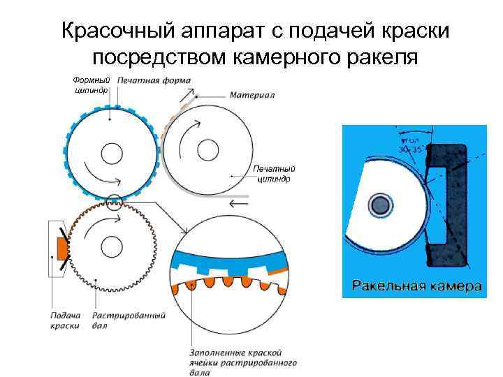 Красочный аппарат с подачей краски посредством камерного ракеля 