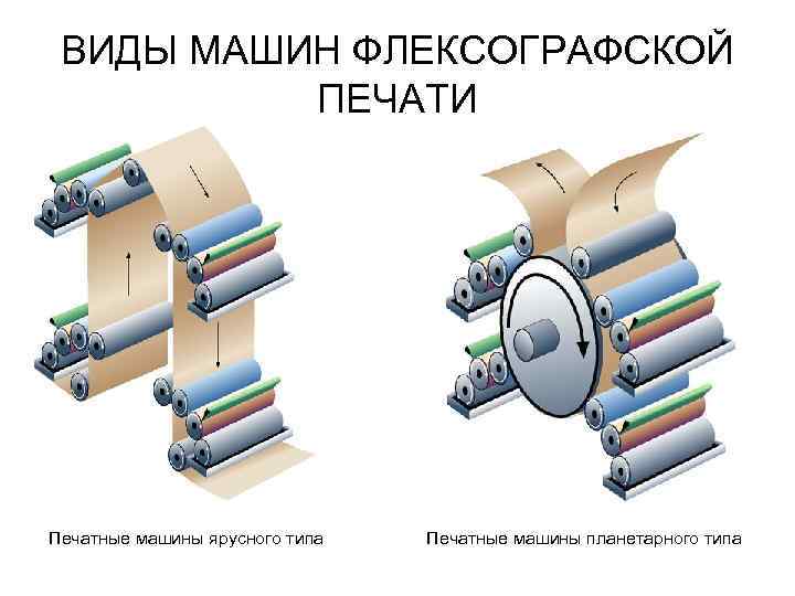 ВИДЫ МАШИН ФЛЕКСОГРАФСКОЙ ПЕЧАТИ Печатные машины ярусного типа Печатные машины планетарного типа 