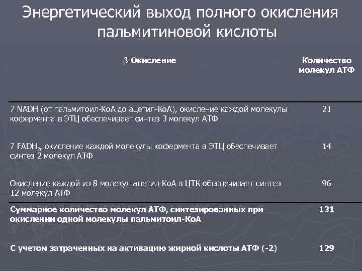 Энергетический выход полного окисления пальмитиновой кислоты β-Окисление Количество молекул АТФ 7 NADH (от пальмитоил-Ко.