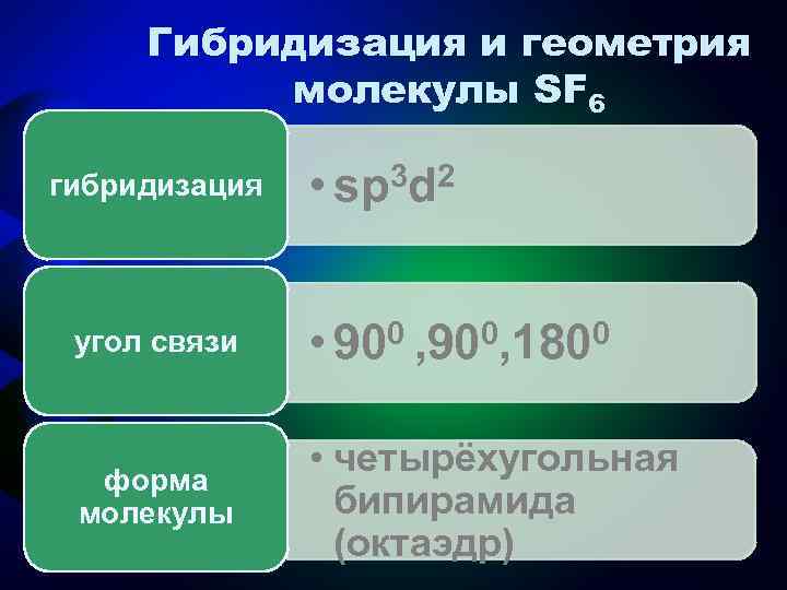 Гибридизация и геометрия молекулы SF 6 гибридизация 3 d 2 • sp угол связи