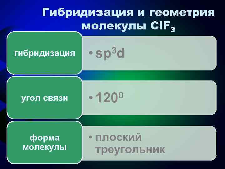 Гибридизация и геометрия молекулы Cl. F 3 гибридизация 3 d • sp угол связи