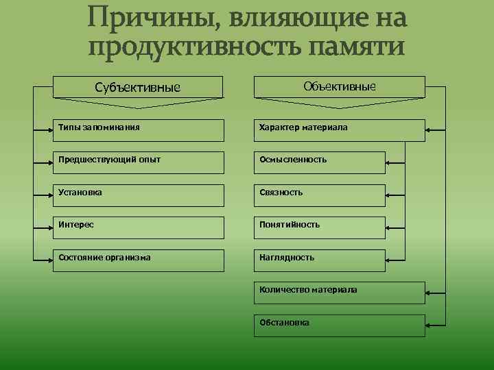 Продуктивность запоминания