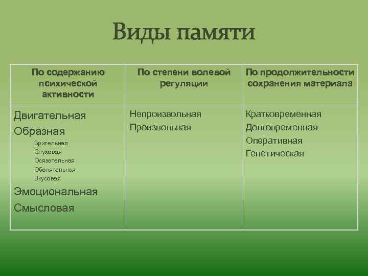 Виды памяти По содержанию психической активности Двигательная Образная Зрительная Слуховая Осязательная Обонятельная Вкусовая Эмоциональная