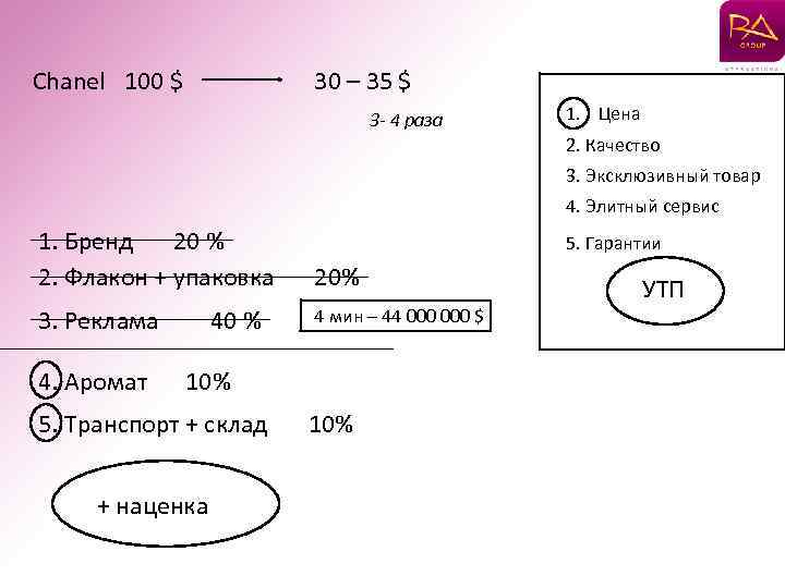 Chanel 100 $ 30 – 35 $ 3 - 4 раза 1. Цена 2.