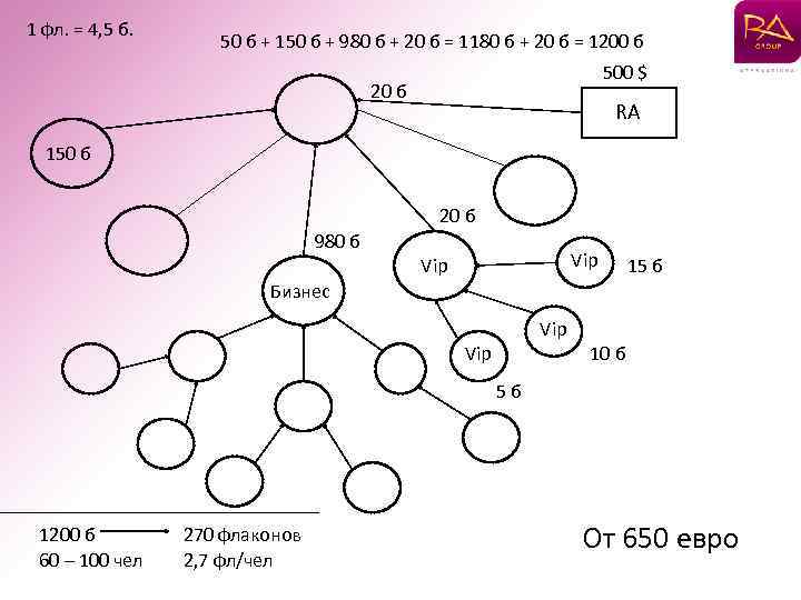 1 фл. = 4, 5 б. 50 б + 150 б + 980 б