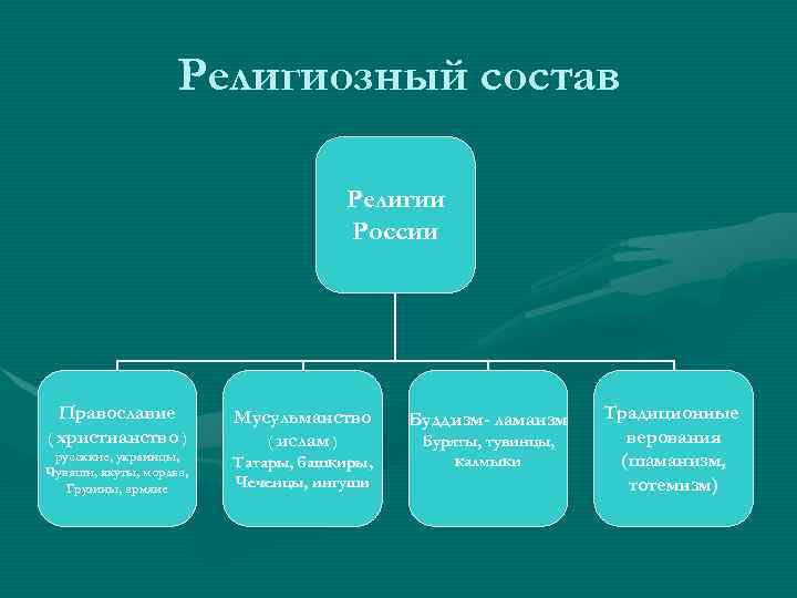 Религиозный состав Религии России Православие ( христианство ) руссккие, украинцы, Чуваши, якуты, мордва, Грузины,